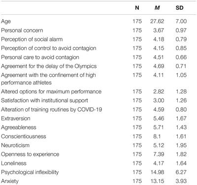 Modulators of the Personal and Professional Threat Perception of Olympic Athletes in the Actual COVID-19 Crisis